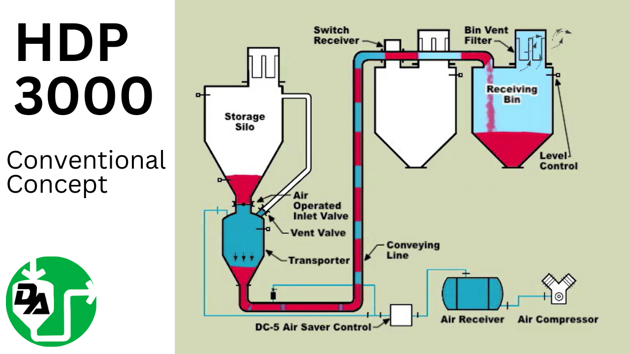 HDP 3000 Conventional Concept